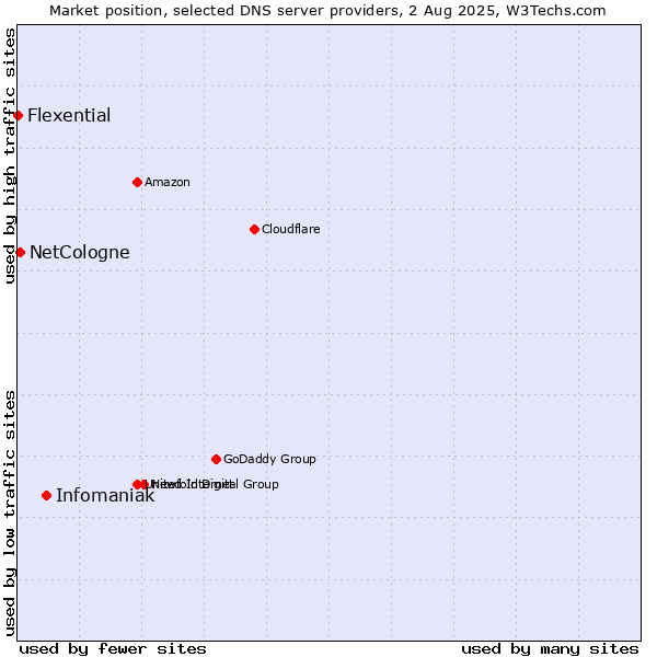 Market position of Infomaniak vs. NetCologne vs. Flexential