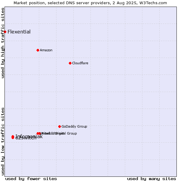 Market position of o2switch vs. Infomaniak vs. Flexential