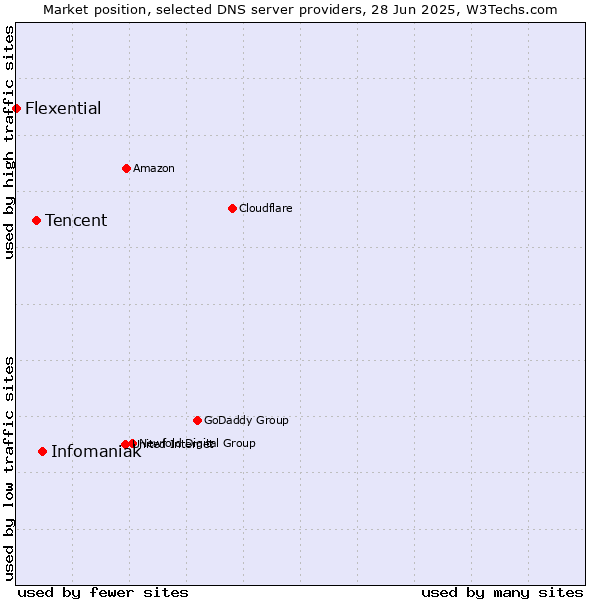 Market position of Infomaniak vs. Tencent vs. Flexential