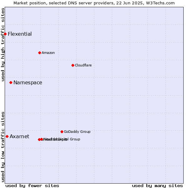 Market position of Namespace vs. Axarnet vs. Flexential