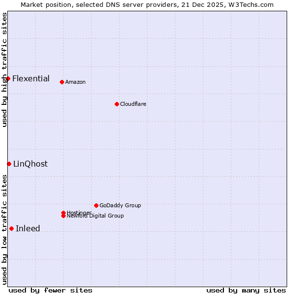 Market position of Inleed vs. LinQhost vs. Flexential