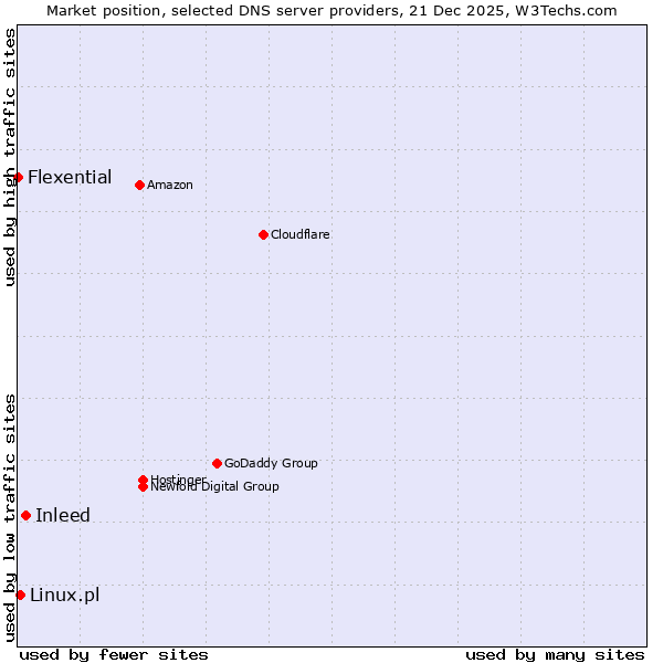 Market position of Inleed vs. Linux.pl vs. Flexential