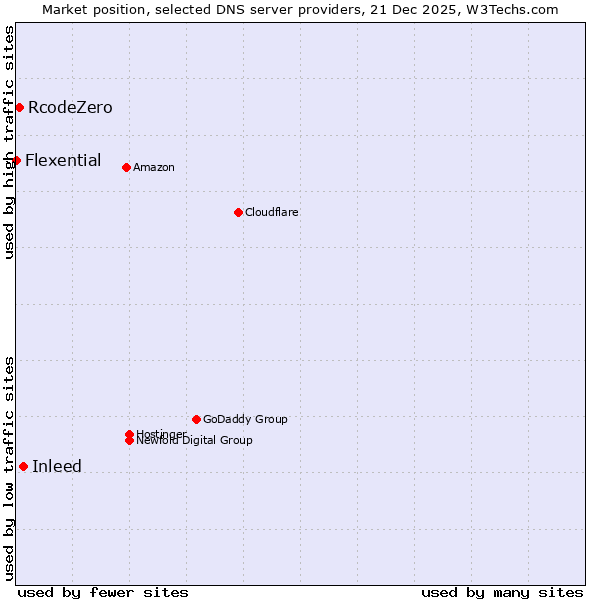 Market position of Inleed vs. RcodeZero vs. Flexential