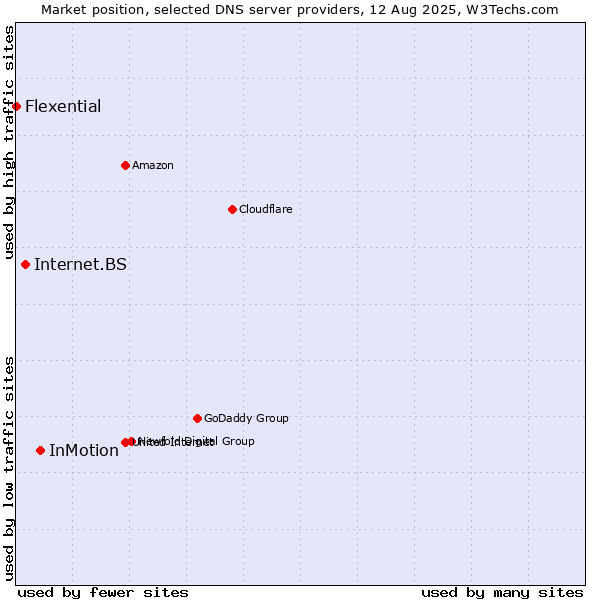 Market position of InMotion vs. Internet.BS vs. Flexential