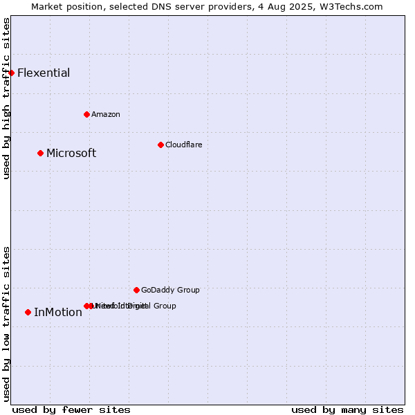 Market position of Microsoft vs. InMotion vs. Flexential