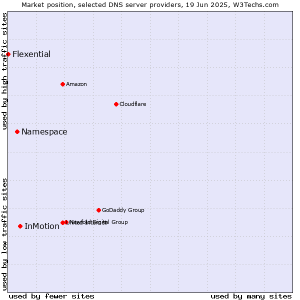 Market position of InMotion vs. Namespace vs. Flexential