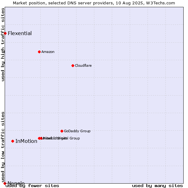 Market position of InMotion vs. Flexential vs. Nanelo