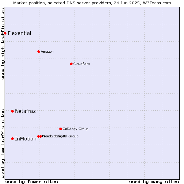 Market position of InMotion vs. Netafraz vs. Flexential