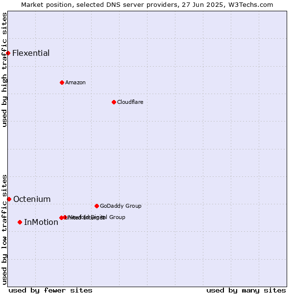 Market position of InMotion vs. Octenium vs. Flexential