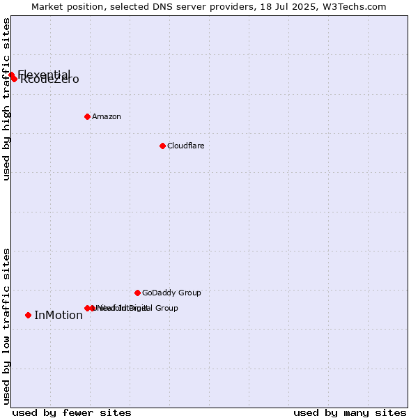 Market position of InMotion vs. RcodeZero vs. Flexential