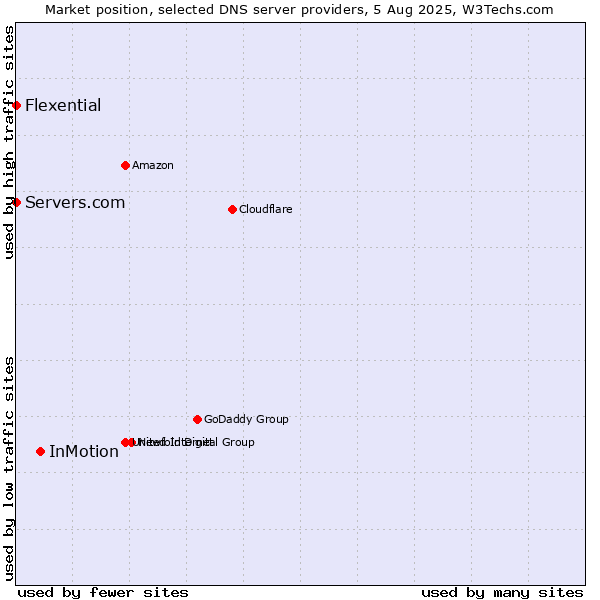 Market position of InMotion vs. Servers.com vs. Flexential
