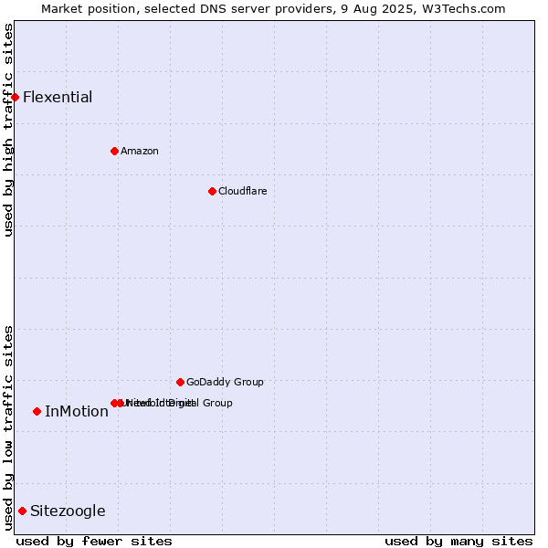 Market position of InMotion vs. Sitezoogle vs. Flexential