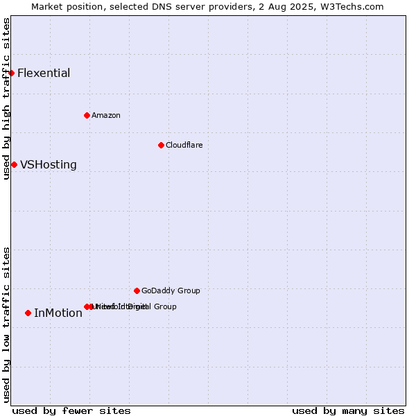Market position of InMotion vs. VSHosting vs. Flexential