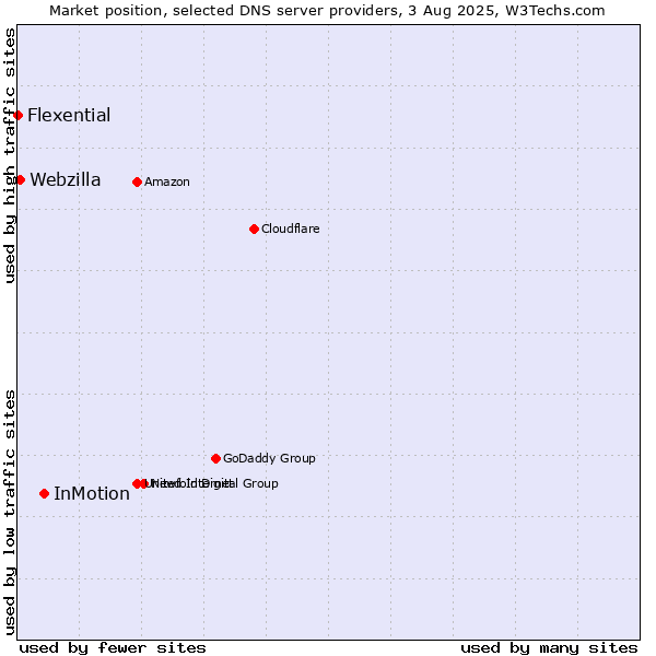 Market position of InMotion vs. Webzilla vs. Flexential
