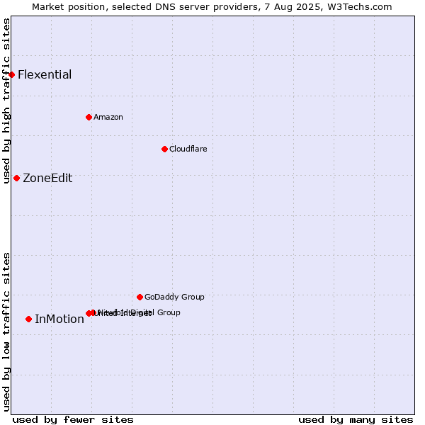 Market position of InMotion vs. ZoneEdit vs. Flexential