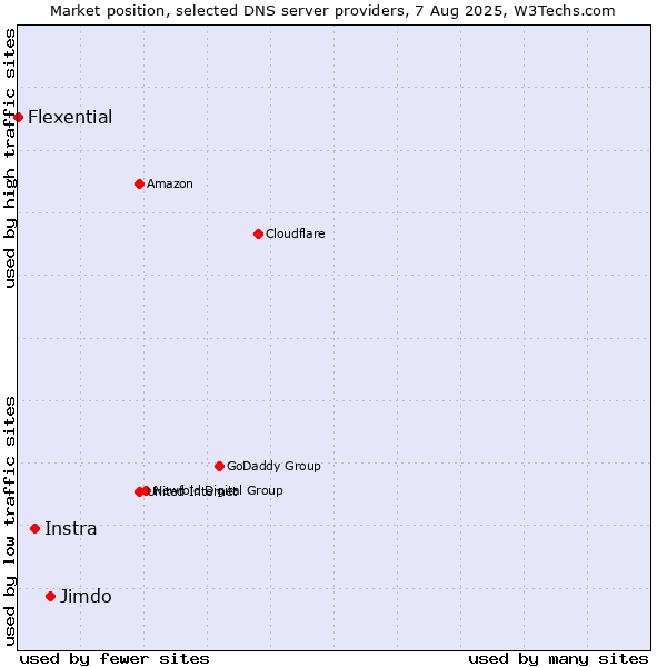 Market position of Jimdo vs. Instra vs. Flexential