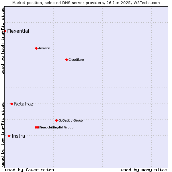 Market position of Netafraz vs. Instra vs. Flexential