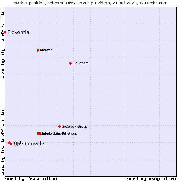 Market position of Openprovider vs. Instra vs. Flexential
