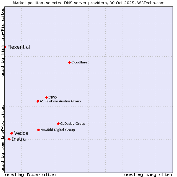 Market position of Vedos vs. Instra vs. Flexential