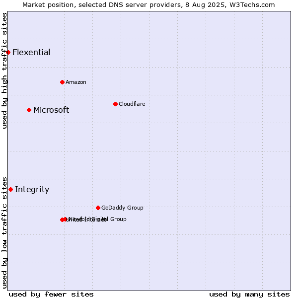 Market position of Microsoft vs. Integrity vs. Flexential