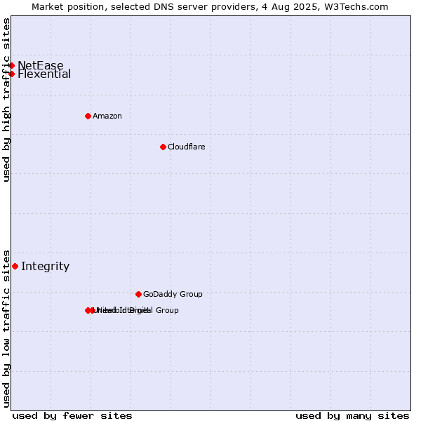 Market position of Integrity vs. Flexential vs. NetEase