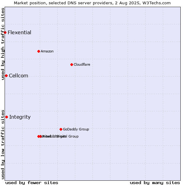 Market position of Integrity vs. Cellcom vs. Flexential