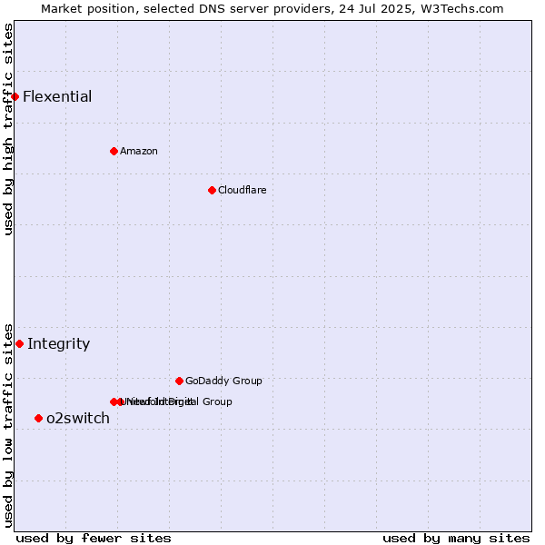 Market position of o2switch vs. Integrity vs. Flexential