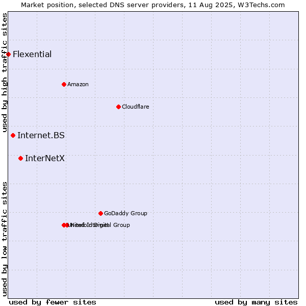 Market position of InterNetX vs. Internet.BS vs. Flexential