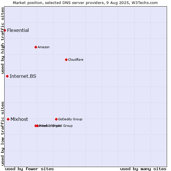 Market position of Mixhost vs. Internet.BS vs. Flexential