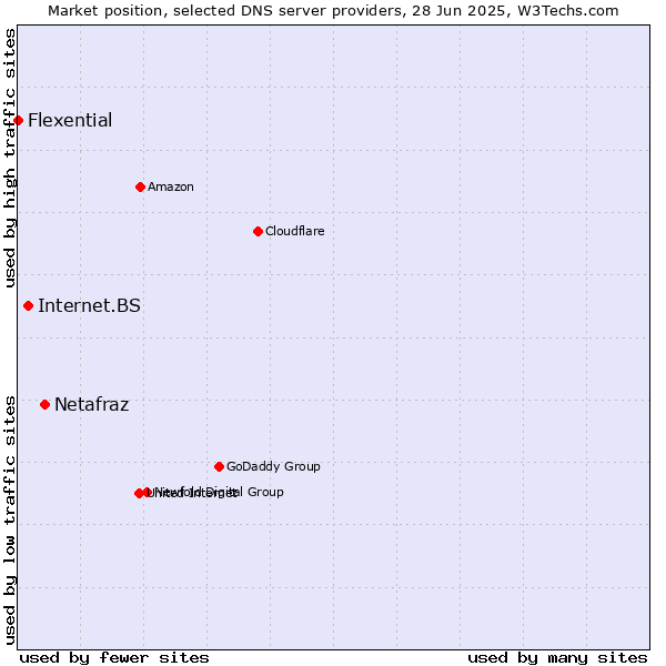 Market position of Netafraz vs. Internet.BS vs. Flexential