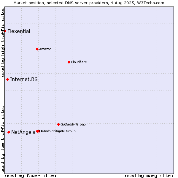 Market position of NetAngels vs. Internet.BS vs. Flexential