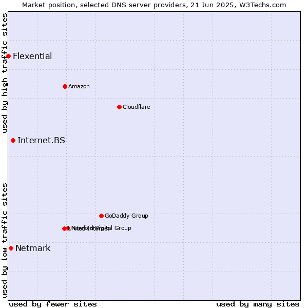 Market position of Internet.BS vs. Netmark vs. Flexential