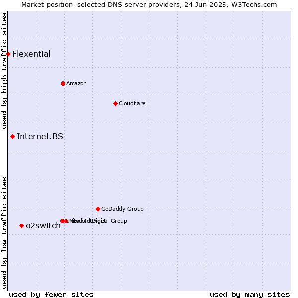 Market position of o2switch vs. Internet.BS vs. Flexential