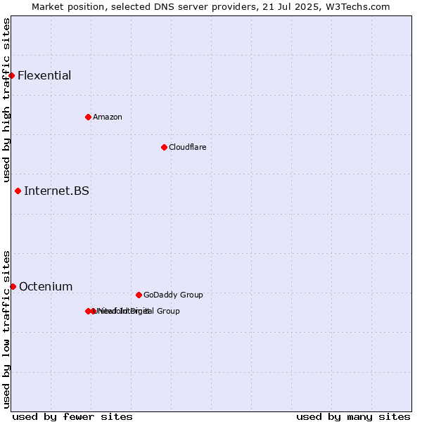 Market position of Internet.BS vs. Octenium vs. Flexential