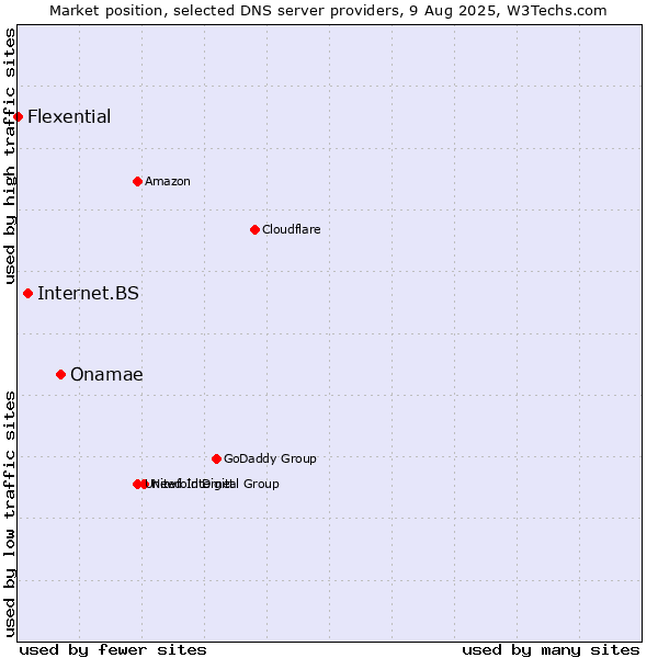 Market position of Onamae vs. Internet.BS vs. Flexential