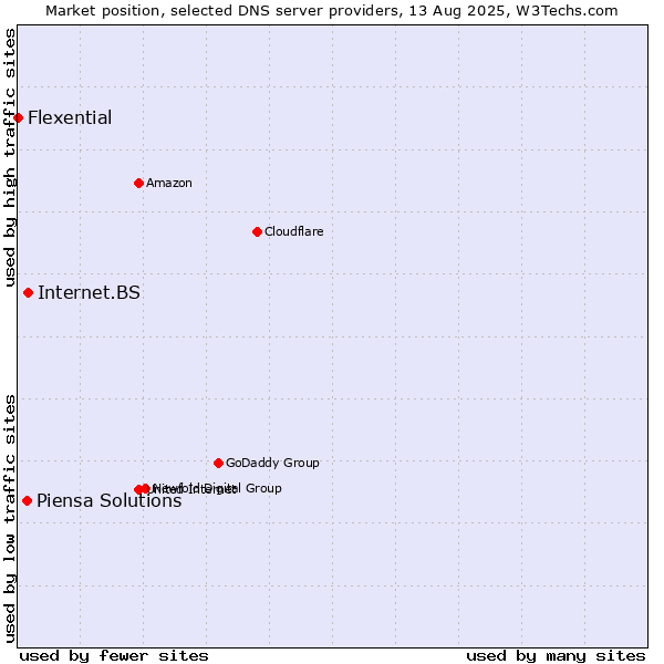 Market position of Internet.BS vs. Piensa Solutions vs. Flexential