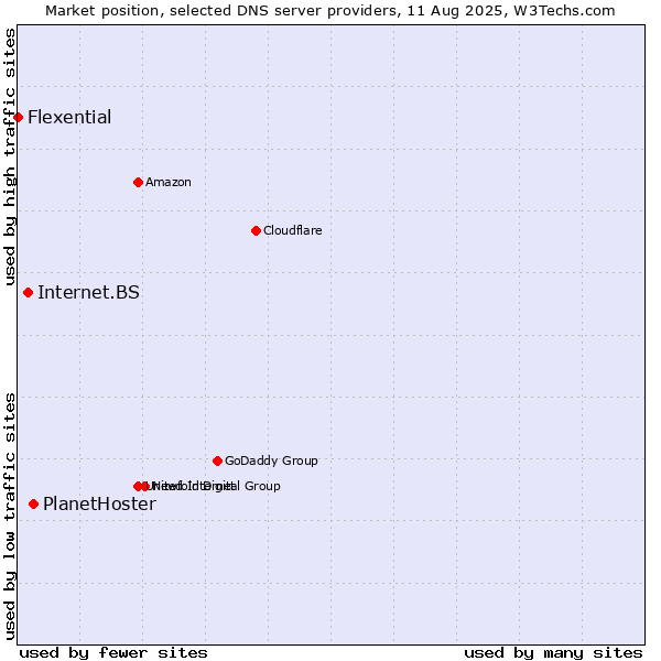 Market position of PlanetHoster vs. Internet.BS vs. Flexential