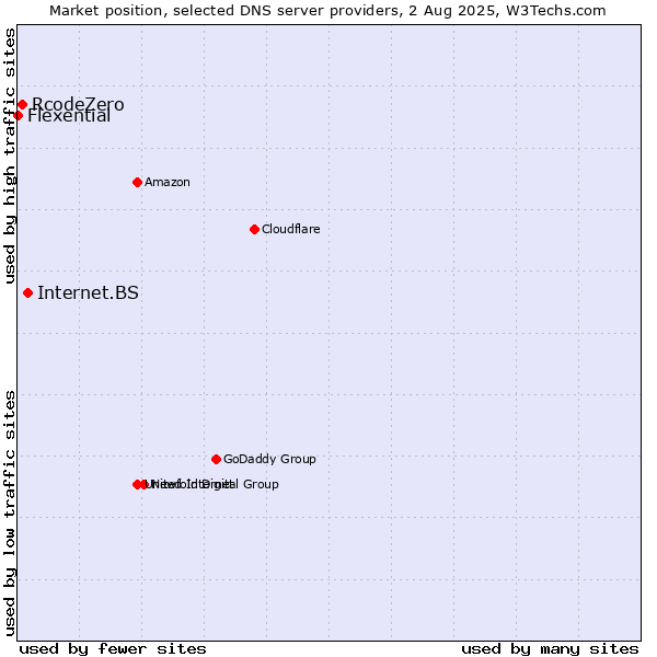 Market position of Internet.BS vs. RcodeZero vs. Flexential