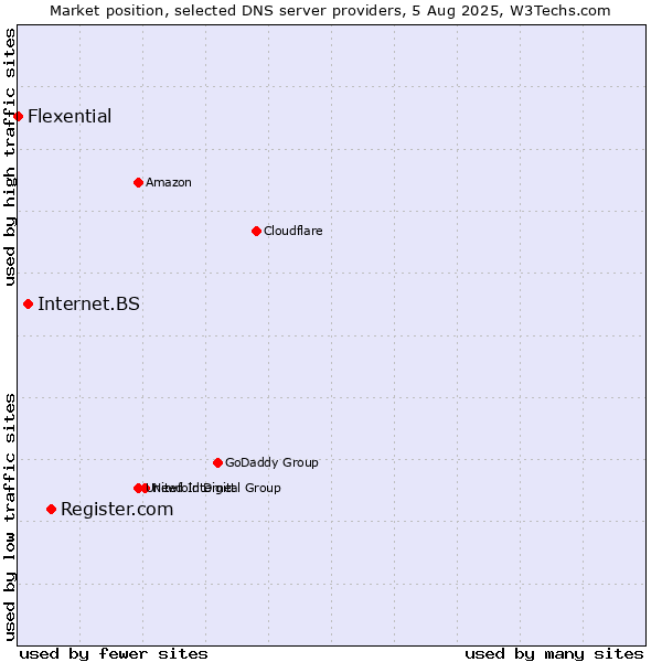 Market position of Register.com vs. Internet.BS vs. Flexential
