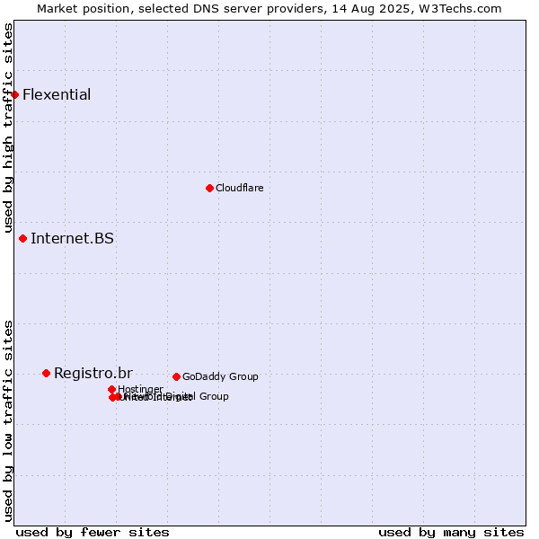 Market position of Registro.br vs. Internet.BS vs. Flexential