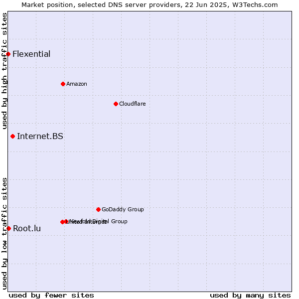 Market position of Internet.BS vs. Root.lu vs. Flexential