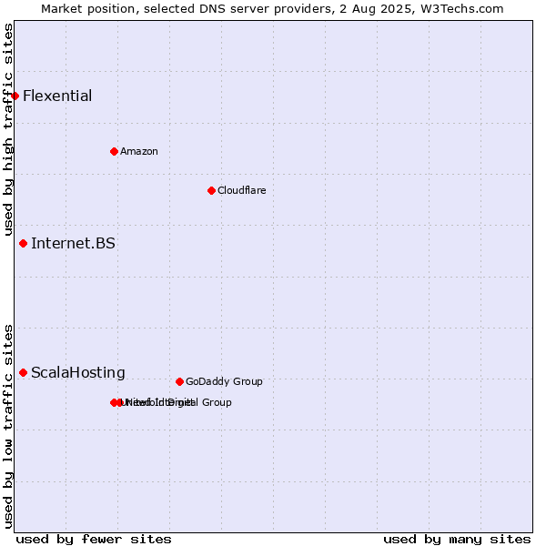 Market position of ScalaHosting vs. Internet.BS vs. Flexential