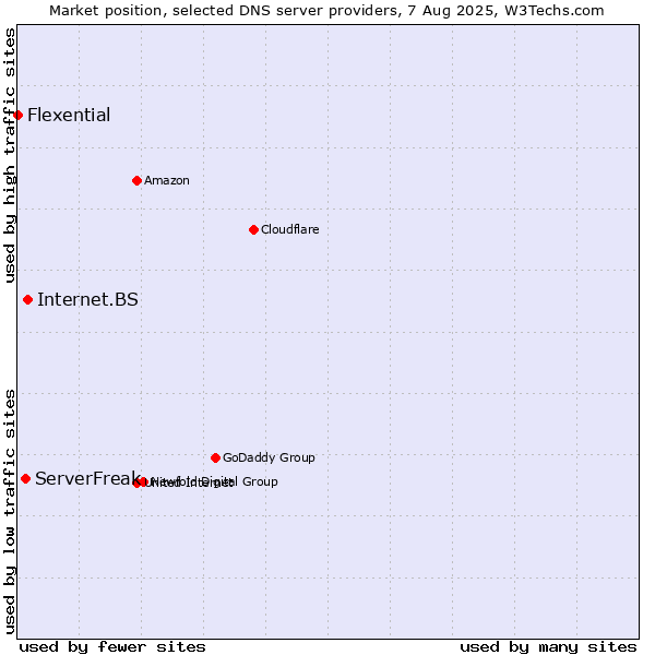 Market position of Internet.BS vs. ServerFreak vs. Flexential