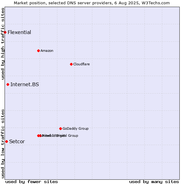 Market position of Internet.BS vs. Setcor vs. Flexential