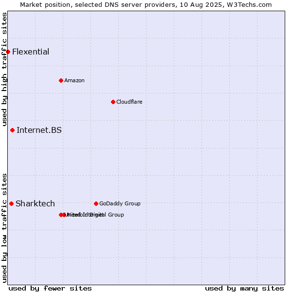 Market position of Internet.BS vs. Sharktech vs. Flexential