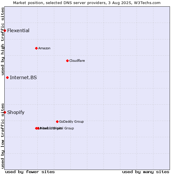 Market position of Internet.BS vs. Shopify vs. Flexential