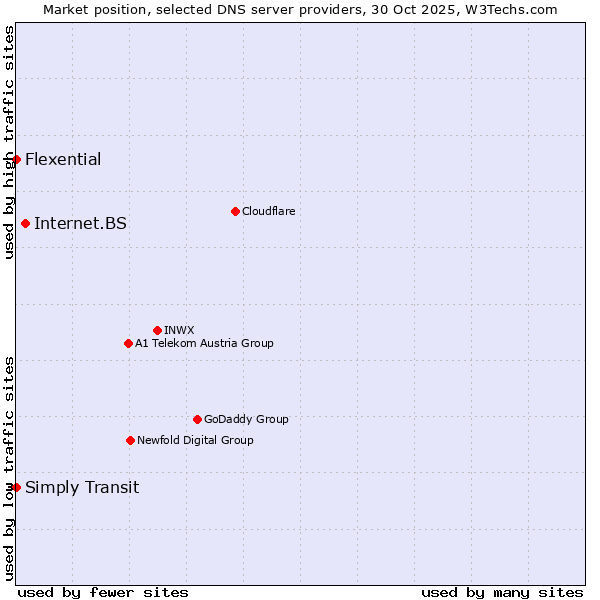 Market position of Internet.BS vs. Simply Transit vs. Flexential