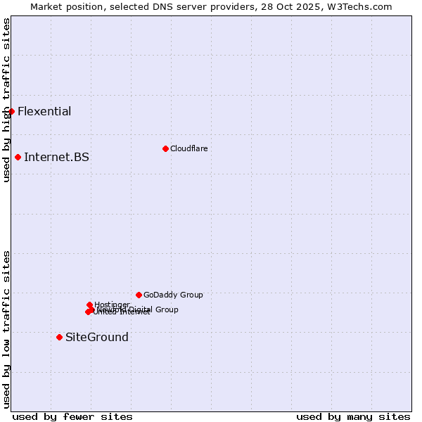 Market position of SiteGround vs. Internet.BS vs. Flexential
