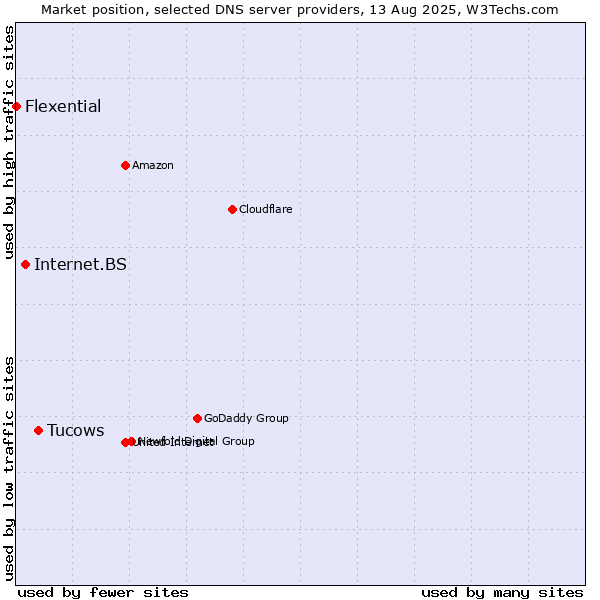 Market position of Tucows vs. Internet.BS vs. Flexential