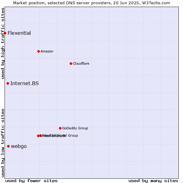 Market position of webgo vs. Internet.BS vs. Flexential